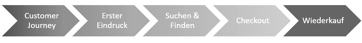 Customer Journey mit Usability zur User Experience Customer Journey mit Usability zur User Experience