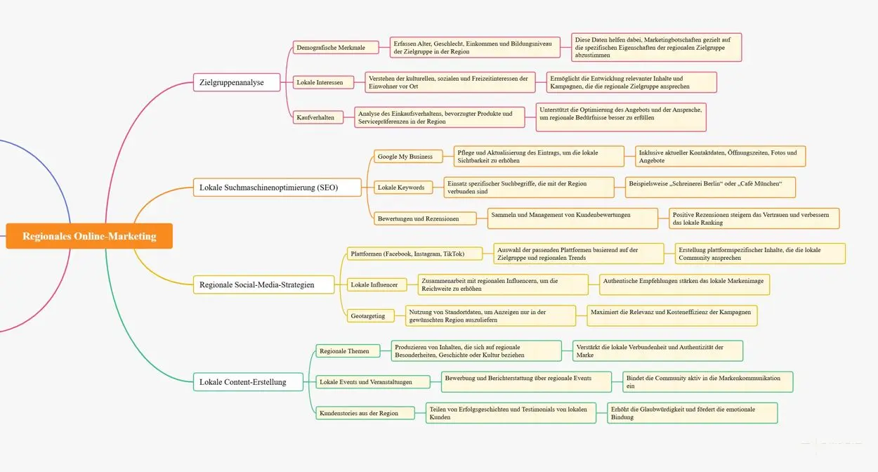 Mindmap: Zielgruppen, SEO, Social Media, Content Mindmap: Zielgruppen, SEO, Social Media, Content