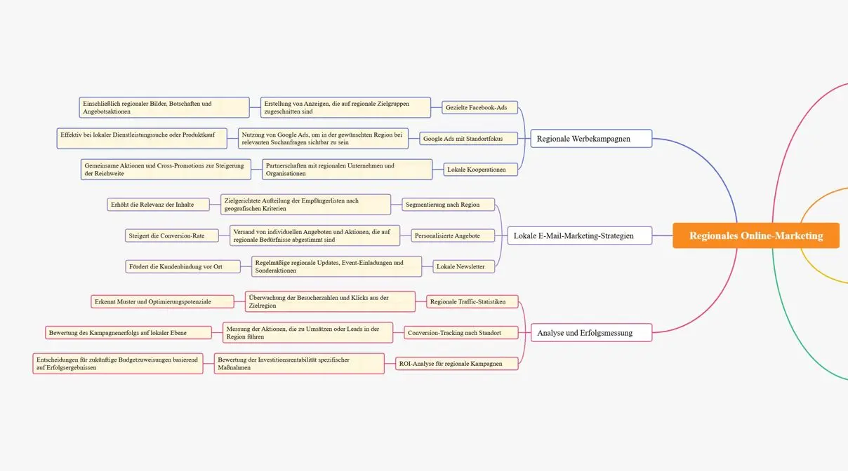 Mindmap: Regionale Werbung, E-Mail Marketing, Analyse und Erfolg Mindmap: Regionale Werbung, E-Mail Marketing, Analyse und Erfolg