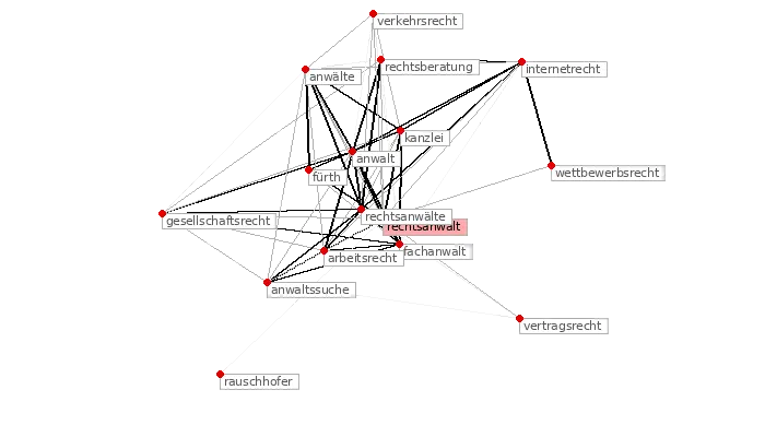 Semantische Keywordrecherche mit semager