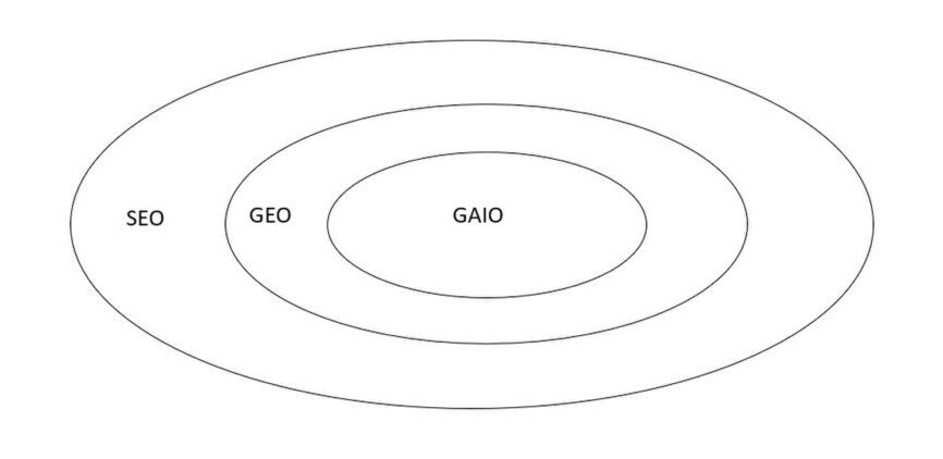 Website Optimierung für SEO - GEO - GAIO Website Optimierung für SEO - GEO - GAIO Grafik