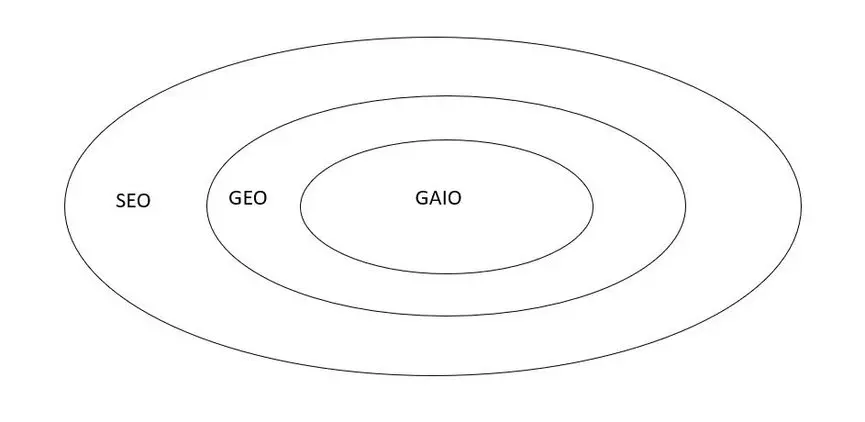 Website Optimierung für SEO - GEO - GAIO Grafik